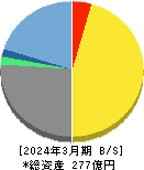 宮越ホールディングス 貸借対照表 2024年3月期 宮越ホールディングス 貸借対照表 2024年3月期