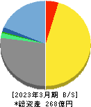 宮越ホールディングス 貸借対照表 2023年3月期