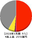 新明和工業 損益計算書 2024年3月期 新明和工業 損益計算書 2024年3月期