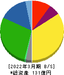 マルタイ 貸借対照表 2022年3月期 マルタイ 貸借対照表 2022年3月期