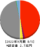 愛媛銀行 貸借対照表 2022年9月期
