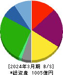 富士急行 貸借対照表 2024年3月期