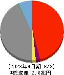筑波銀行 貸借対照表 2023年9月期