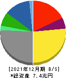 豊田自動織機 貸借対照表 2021年12月期