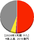 極洋 損益計算書 2024年3月期