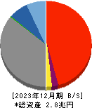 筑波銀行 貸借対照表 2023年12月期