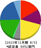 ダイセル 貸借対照表 2023年12月期