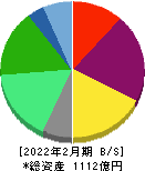 ティーケーピー 貸借対照表 2022年2月期