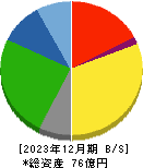 桜井製作所 貸借対照表 2023年12月期