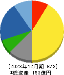 菊水ホールディングス 貸借対照表 2023年12月期