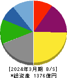 広島ガス 貸借対照表 2024年3月期
