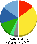 マンダム 貸借対照表 2024年3月期 マンダム 貸借対照表 2024年3月期