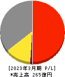 ＳＡＮＥＩ 損益計算書 2023年3月期