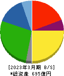 ニッピ 貸借対照表 2023年3月期