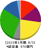 ウッドワン 貸借対照表 2023年3月期