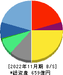 マネーフォワード 貸借対照表 2022年11月期 マネーフォワード 貸借対照表 2022年11月期