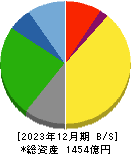 名港海運 貸借対照表 2023年12月期