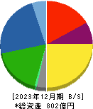 ジェイ・エム・エス 貸借対照表 2023年12月期