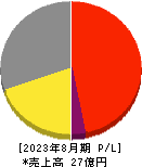 エコモット 損益計算書 2023年8月期