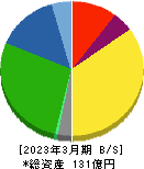 マルタイ 貸借対照表 2023年3月期 マルタイ 貸借対照表 2023年3月期