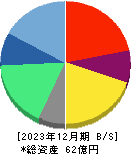 Ｃｈａｔｗｏｒｋ 貸借対照表 2023年12月期