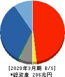 日本郵政 貸借対照表 2020年3月期