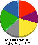 日本製鉄 貸借対照表 2019年3月期 日本製鉄 貸借対照表 2019年3月期