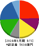 西松建設 貸借対照表 2024年6月期