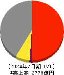 内田洋行 損益計算書 2024年7月期