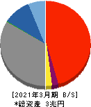 佐賀銀行 貸借対照表 2021年3月期