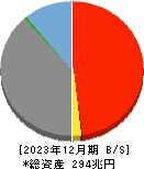 日本郵政 貸借対照表 2023年12月期