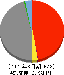 琉球銀行 貸借対照表 2025年3月期 琉球銀行 貸借対照表 2025年3月期