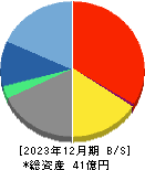 フーバーブレイン 貸借対照表 2023年12月期