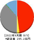 日本郵政 貸借対照表 2022年9月期