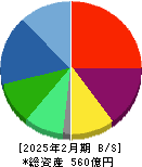 ヨシムラ・フード・ホールディングス 貸借対照表 2025年2月期 ヨシムラ・フード・ホールディングス 貸借対照表 2025年2月期