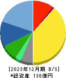 タナベコンサルティンググループ 貸借対照表 2023年12月期