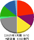 サッポロホールディングス 貸借対照表 2025年3月期 サッポロホールディングス 貸借対照表 2025年3月期