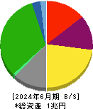 京成電鉄 貸借対照表 2024年6月期