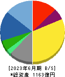 三菱総合研究所 貸借対照表 2023年6月期