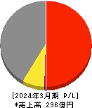 川本産業 損益計算書 2024年3月期