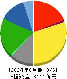 日清食品ホールディングス 貸借対照表 2024年6月期 日清食品ホールディングス 貸借対照表 2024年6月期