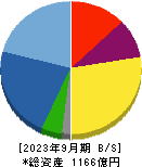 日神グループホールディングス 貸借対照表 2023年9月期