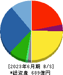 Ａ＆Ｄホロンホールディングス 貸借対照表 2023年6月期