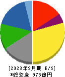 大日本塗料 貸借対照表 2023年9月期