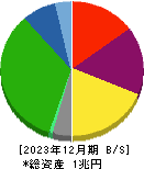 京王電鉄 貸借対照表 2023年12月期