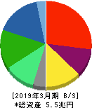 三菱ケミカルグループ 貸借対照表 2019年3月期