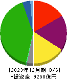 南海電気鉄道 貸借対照表 2023年12月期