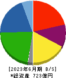 日本金属 貸借対照表 2023年6月期