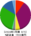 リニューアブル・ジャパン 貸借対照表 2024年3月期