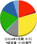 日清食品ホールディングス 貸借対照表 2024年9月期 日清食品ホールディングス 貸借対照表 2024年9月期